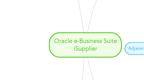 Mind Map: Oracle e-Business Suite iSupplier