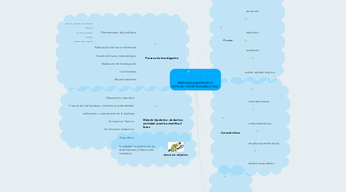 Mind Map: ENFOQUE CUANTITATIVO. MÉTODO HIPOTÉTICO-DEDUCTIVO.