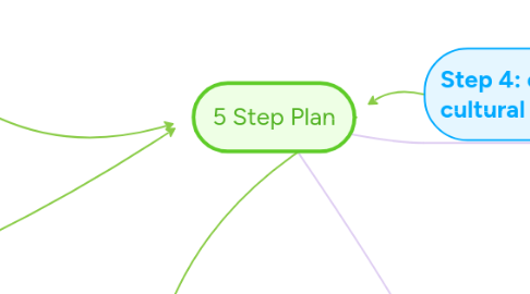 Mind Map: 5 Step Plan