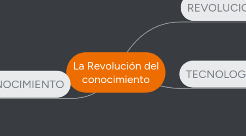 Mind Map: La Revolución del conocimiento