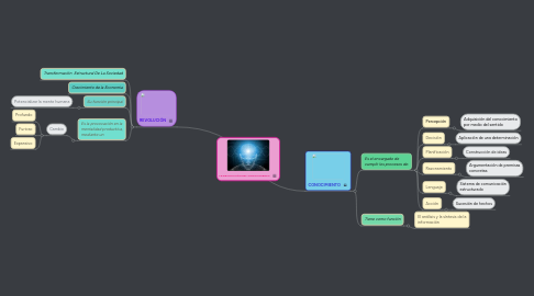 Mind Map: LA REVOLUCIÓN DEL CONOCIMIENTO