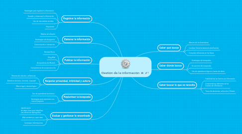 Mind Map: Gestión de la información