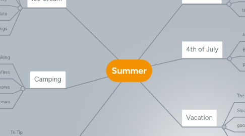 Mind Map: Summer