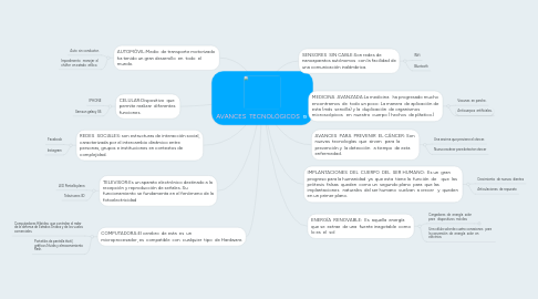 Mind Map: AVANCES TECNOLÓGICOS