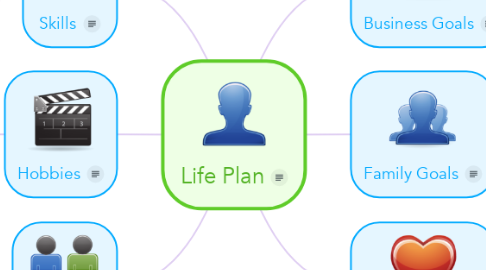 Mind Map: Life Plan