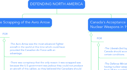 Mind Map: DEFENDING NORTH AMERICA