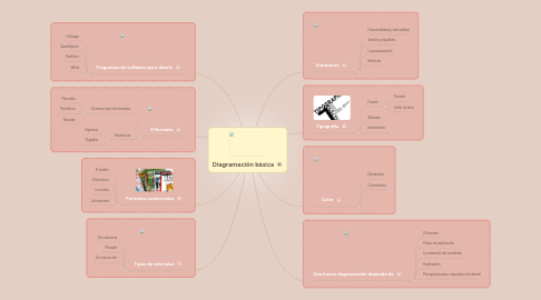Mind Map: Diagramación básica