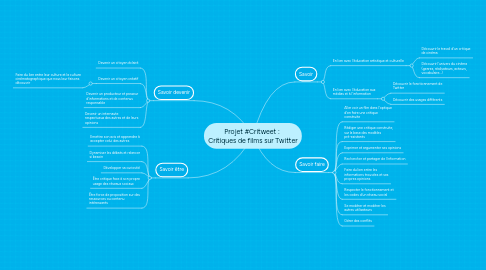 Mind Map: Projet #Critweet : Critiques de films sur Twitter