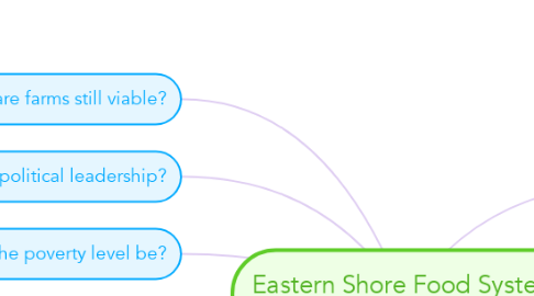 Mind Map: Eastern Shore Food System 2030 - Map C