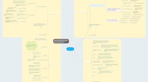 Mind Map: MODELOS