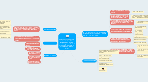 Mind Map: MODELOS PEDAGÓGICOS Son lineamientos teóricos que permiten al Docente asumir una posición frente al currículo,la sociedad y al ser humano que se quiera formar.