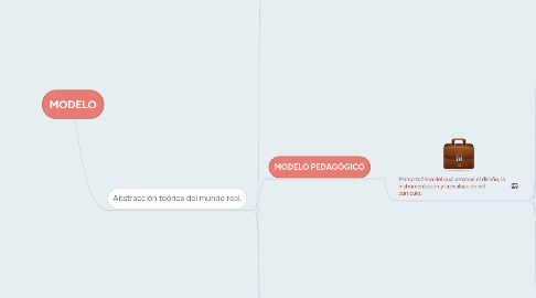 Mind Map: MODELO