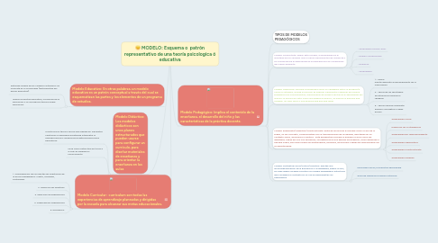 Mind Map: MODELO: Esquema o  patrón representativo de una teoría psicologica ó educativa