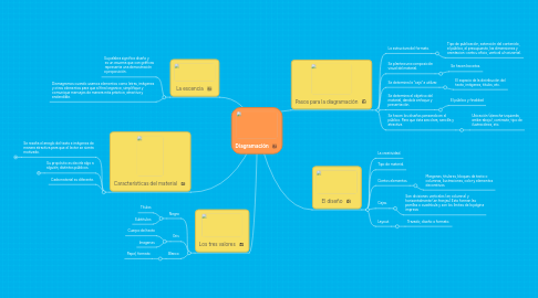 Mind Map: Diagramación