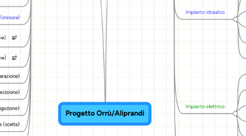 Mind Map: Progetto Orrù/Aliprandi