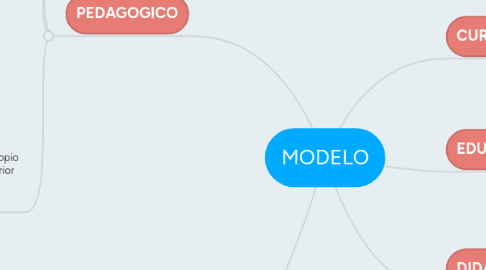 Mind Map: MODELO