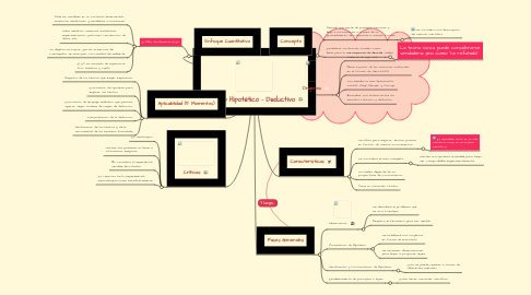 Mind Map: Método Hipotético - Deductivo