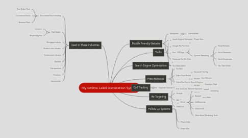 Mind Map: My Online Lead Generation System