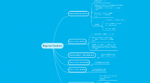 Mind Map: Regimes Cambiais