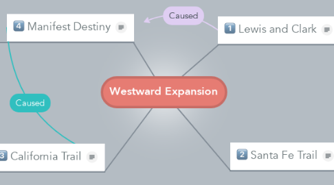 Mind Map: Westward Expansion
