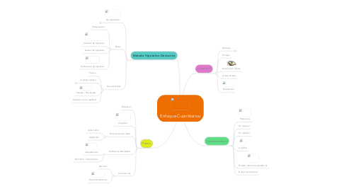 Mind Map: Enfoque Cuantitativo