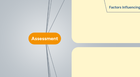 Mind Map: Assessment