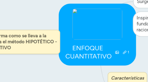 Mind Map: ENFOQUE CUANTITATIVO