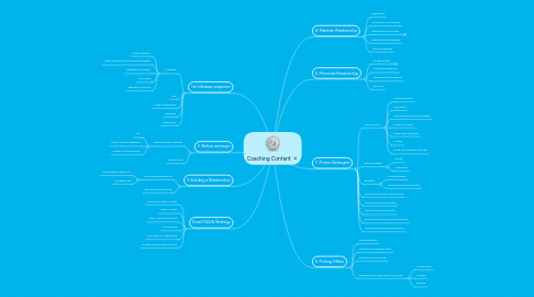 Mind Map: Coaching Content