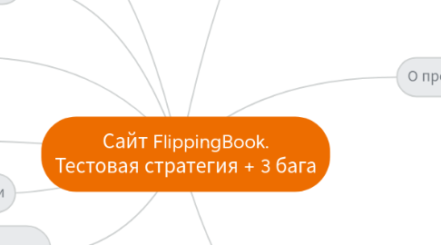 Mind Map: Сайт FlippingBook. Тестовая стратегия + 3 бага