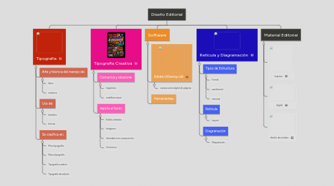 Mind Map: Diseño Editorial