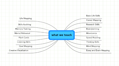 Mind Map: what we teach