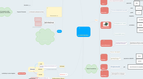 Mind Map: LA COMPUTADORA