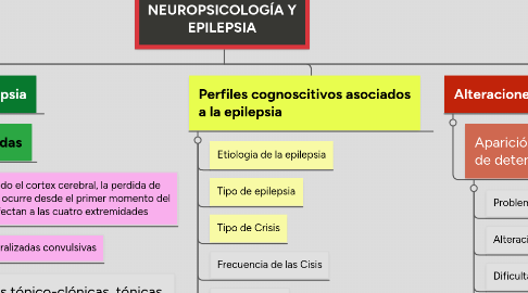 Mind Map: NEUROPSICOLOGÍA Y EPILEPSIA