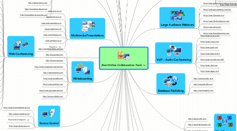 Mind Map: Best Online Collaboration Tools