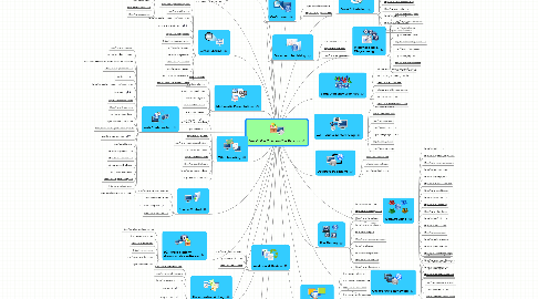 Mind Map: Best Online Collaboration Tools