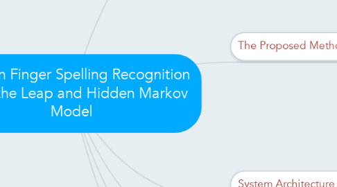 Mind Map: German Finger Spelling Recognition Using the Leap and Hidden Markov Model
