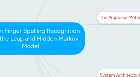 Mind Map: German Finger Spelling Recognition Using the Leap and Hidden Markov Model