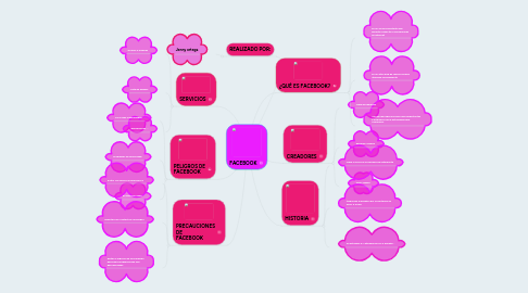 Mind Map: FACEBOOK