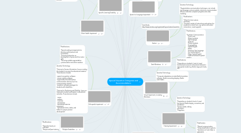 Mind Map: Special Education Categories and Accommodations