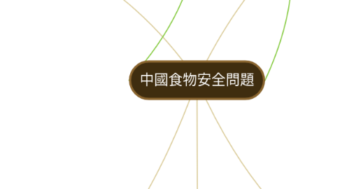 Mind Map: 中國食物安全問題