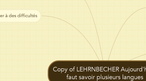 Mind Map: Copy of LEHRNBECHER Aujourd'hui il faut savoir plusieurs langues
