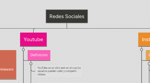 Mind Map: Redes Sociales