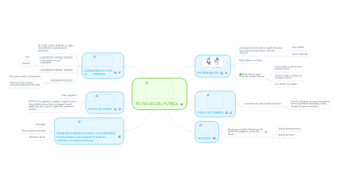 Mind Map: TÉCNICAS DEL FUTBOL