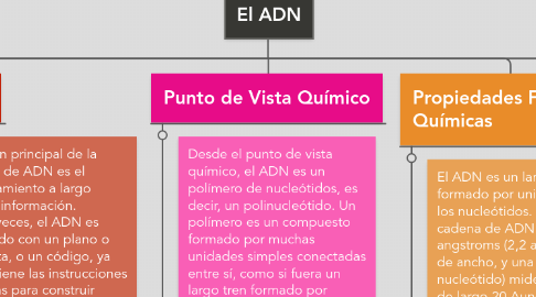 Mind Map: El ADN