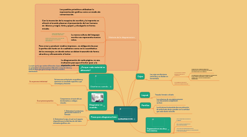 Mind Map: DIAGRAMACION