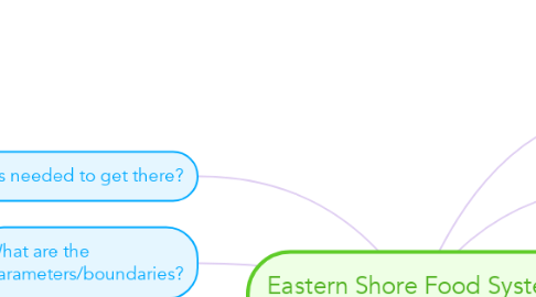 Mind Map: Eastern Shore Food System 2030 – Map E