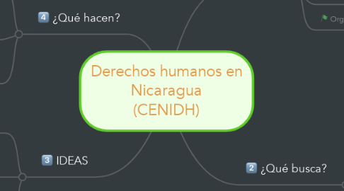 Mind Map: Derechos humanos en Nicaragua (CENIDH)