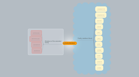 Mind Map: Family Members