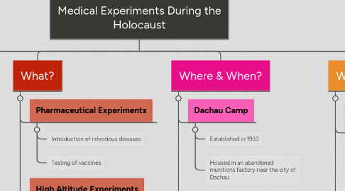 Mind Map: Medical Experiments During the Holocaust