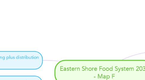 Mind Map: Eastern Shore Food System 2030 - Map F